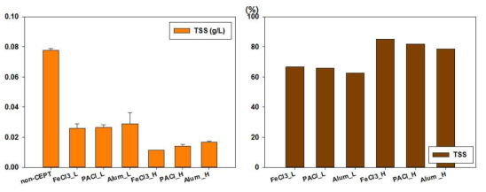 응집제 주입에 따른 TSS 농도 (좌), 응집제 주입에 따른 TSS 저감효율 (응집제 미사용 기준) (우)