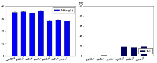 응집제 주입에 따른 T-N 농도 (좌), 응집제 주입에 따른 T-N 저감효율 (응집제 미사용 기준) (우)