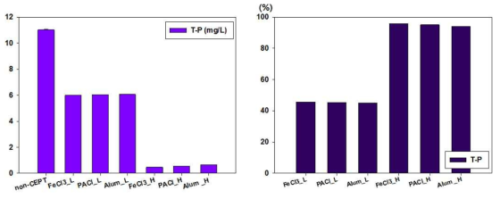 응집제 주입에 따른 T-P 농도 (좌), 응집제 주입에 따른 T-P 저감효율 (응집제 미사용 기준) (우)