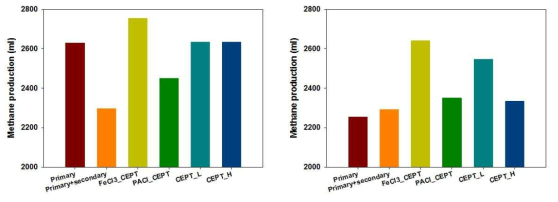 혐기소화 진행에 따른 메탄 발생량 비교: (좌) 중온 혐기소화, (우) 고온 혐기소화