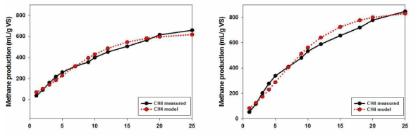 혐기소화 진행에 따른 메탄 발생 속도 비교: (좌) 혼합슬러지를 기질로 사용한 경우, (우) FeCl3이 사용된 CEPT 슬러지를 사용한 경우 (35도 기준)