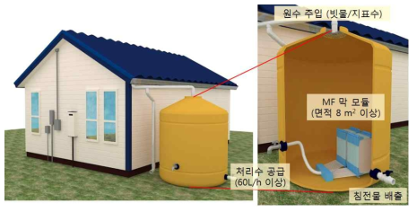 마을용 중력식 막여과 수처리 장치의 개괄도