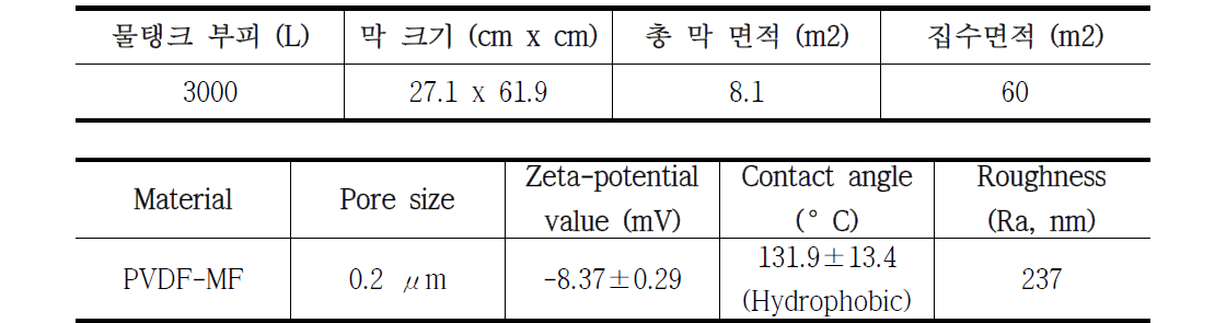 마을용 중력식 막여과 수처리 장치의 세부사항 및 사용된 막의 특성