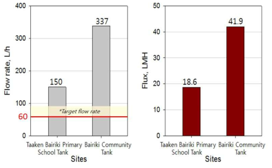키리바시 내 설치한 마을용 중력식 막여과 수처리 장치의 유량 평가 결과