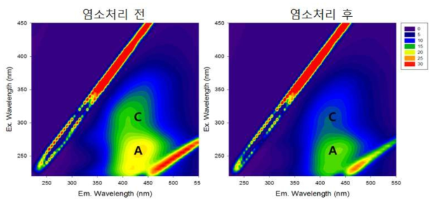 전 염소처리 전후 형광 유기물 특성 변화
