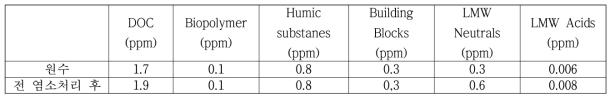 전 염소처리 전 후 사이즈별 유기물 농도 변화