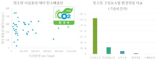 광역 정수장 탄소배출량 현황