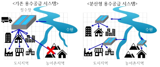 중앙 집중형과 분산형 용수공급 시스템