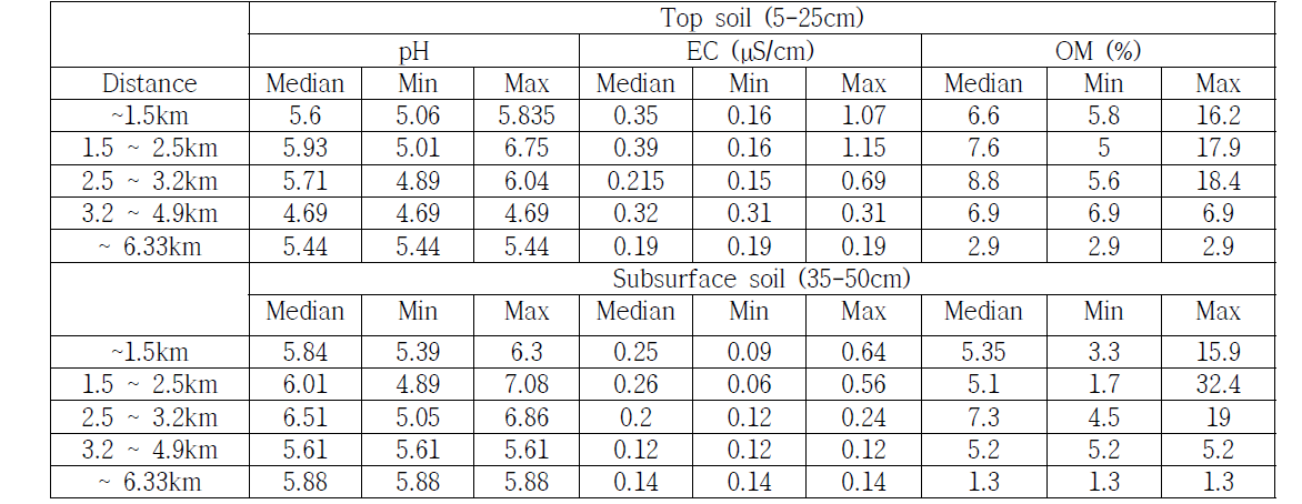 Physicochemical properties of paddy soil