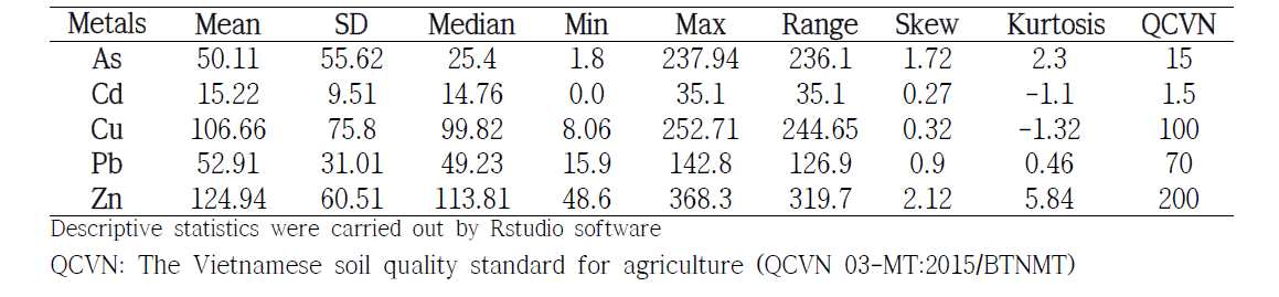 Descriptive statistics for heavy metals in soils (mg/kg-DW) at the depth from 5-25cm