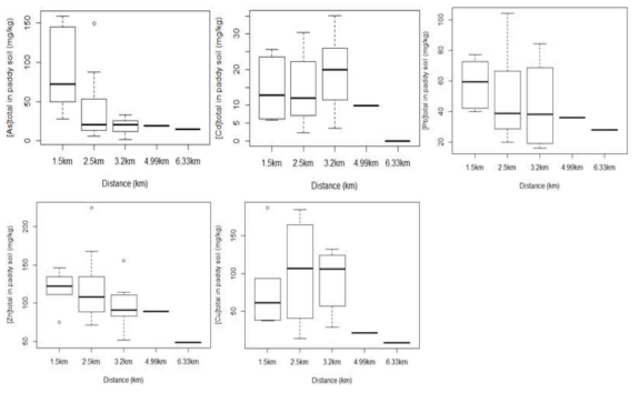 Distribution of heavy metals in paddy soil (5-25cm) with the distance