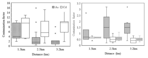 Contamination Factor(CF) of metal element with distance