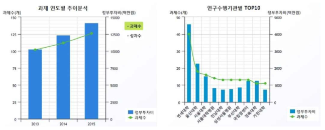 과제 연도별 및 연구수행기관별 추이(국가과학기술지식정보서비스)