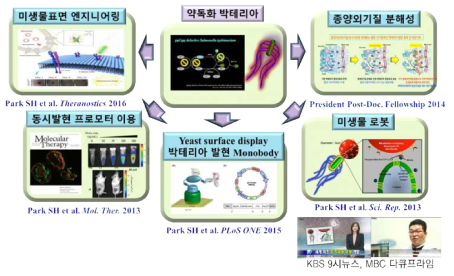 본 연구 참여자의 종양 표적 의료미생물에 관한 연구