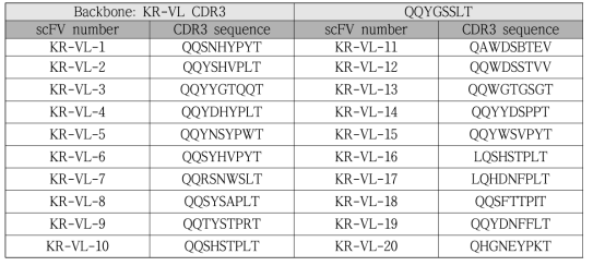 KR-VL CDR3 mutation amino acid sequence