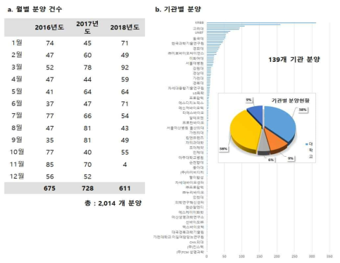 ‘한국인간유전자은행’ 월별 분양 건수 및 기관별 분양 현황