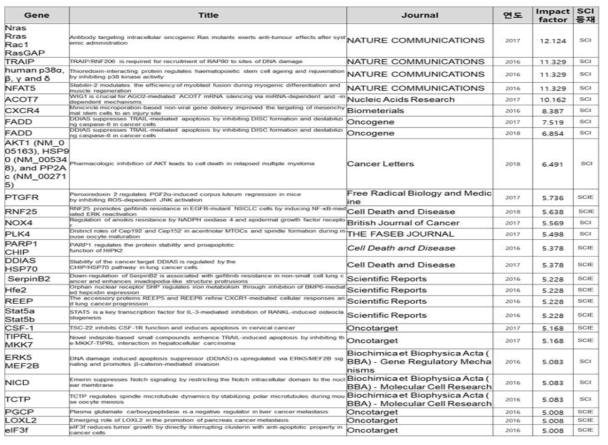 분양된 유전자클론이 사용된 논문 대표 리스트