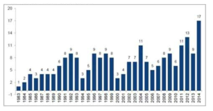 1983~2014년 희귀질환치료제 승인현황