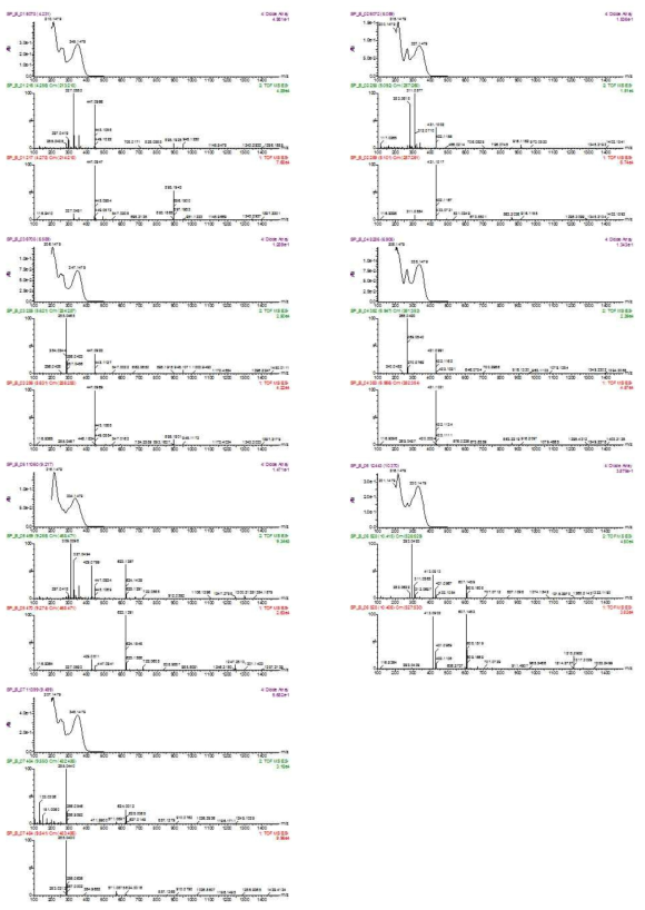 개구리밥으로부터 분리된 화합물들 7종 MS 및 MS/MS 크로마토그램