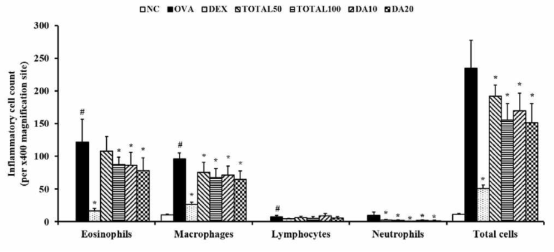 Artemisia argyi declined inflammatory cell counts in the BALF. NC: no treatment and no OVA challenge; OVA: OVA challenge; DEX: dexamethasone 3 mg/kg per day and OVA challenge; TOTAL50 and 100: 50 and 100 mg/kg of Artemisia argyi per day, respectively, and OVA challenge; DA10 and 20: dehydromatricarin A 10 and 20 mg/kg per day, respectively and OVA challenge. The values shown as the means ± SD. #P < 0.05 vs NC; *P < 0.05 vs OVA