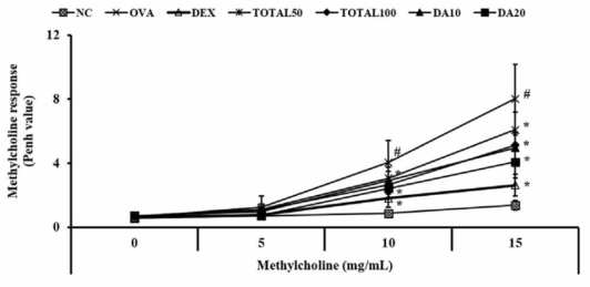 Artemisia argyi reduced airway hyperreponsiveness. NC: no treatment and no OVA challenge; OVA: OVA challenge; DEX: dexamethasone 3 mg/kg per day and OVA challenge; TOTAL50 and 100: 50 and 100 mg/kg of Artemisia argyi per day, respectively, and OVA challenge; DA10 and 20: dehydromatricarin A 10 and 20 mg/kg per day, respectively and OVA challenge. The values shown as the means ± SD. #P < 0.05 vs NC; *P < 0.05 vs OVA