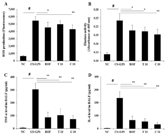 Effect of methanolic extract and isolated polyacetylene of Dendropanax morbifera leaves on the levels of ROS, NE and proinflammatory cytokines in BALF. (A) ROS production, (B) NE activity, (C) TNF-a and (D) IL-6 release. Data are expressed as mean ± S.D. #p < 0.01 indicates statistically significantly different from normal control group. *p < 0.05 and **p < 0.01 indicate statistically significant difference compared to CS + LPS alone