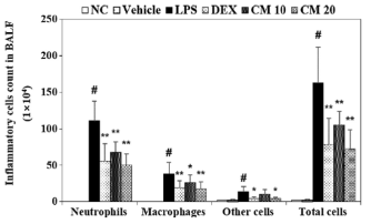 Effect of CM on the infiltration of neutrophils and macrophages in the BALF of ALI mice. The BALF differential cell count was performed by Diff-Quikꠙ staining reagent according to the manufacturer’s instructions. NC, normal control mice with PBS; vehicle, 2% DMSO and 2% Tween 20 in PBS; LPS, lipopolysaccharide (10 μg per mouse); DEX, dexamethasone (3 mg/kg) + LPS; CM 10, coumestrol (10 mg/kg) + LPS; CM 20, coumestrol (20 mg/kg) + LPS. Data are expressed as means ± S.D. #p < 0.01 indicates statistically significantly different from vehicle group. *p < 0.05 and **p < 0.01 indicate statistically significant difference compared with the LPS group