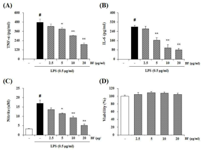 Effect of a biflavonoid fraction (BF) obtained from extract of D. pseudomezereum on the production of pro-inflammatory mediators in LPS-stimulated RAW 264.7 macrophage cells. The cells were treated with BF (2.5, 5, 10 and 20 μM) for 1 h prior to incubation with LPS (500 ng/ml) and were further incubated for 20 h. (A–C) The levels of pro-inflammatory cytokines and NO were determined by the ELISA assay and NO assay. (D) No noticeable cell death was observed by BF. Data are expressed as means ± S.D. #p < 0.01 indicates statistically significantly different from vehicle group. *p < 0.05 and **p < 0.01 indicate a statistically significant difference compared with the LPS group