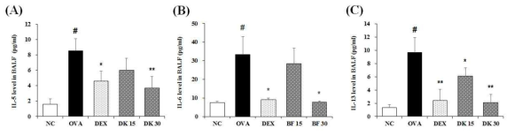 BF inhibits the production of inflammatory cytokines in the BALF of OVA-induced asthma animal model. (A-C) The levels of IL-5, IL-6 and IL-13 were measured using ELISA assay. The absorbance was measured at 450 nm using microplate reader. Data are expressed as the mean ± S.D. #p< 0.01 indicates statistically significantly different from normal control group. **p < 0.01 indicates statistically significant difference compared to the OVA group