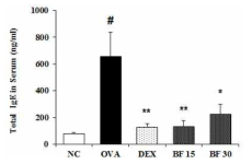 BF inhibits the production of IgE in the serum of OVA-induced asthma animal model. The levels of IgE were measured using ELISA assay. The absorbance was measured at 450 nm using microplate reader. Data are expressed as the mean ± S.D. #p< 0.01 indicates statistically significantly different from normal control group. p < 0.05 and **p < 0.01 indicates statistically significant difference compared to the OVA group