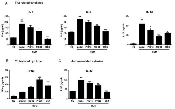 BALF samples were collected from mice 48h after the last HDM challenge. The levels of (A) Th2-related s, (B) Th1-related cytokine, and (C) asthma-related cytokine were measured using ELISA. NC; normal control mice treated with saline only, model; HDM-sensitized/challenged mice, PIC 15 and 30; picroside II (15 and 30 ㎎/㎏) + HDM-sensitized/challenged mice, DEX; dexamethasone + HDM-sensitized/challenged mice. All data are representative of three independent experiments and represented as the mean ± SEM (n=6 mice/group). ###p<0.001, compared with normal control (NC);*p<0.05, **p<0.01, and ***p<0.001, compared with model group