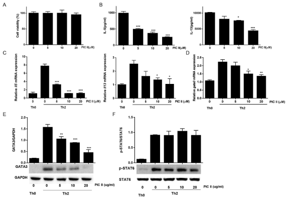 (A) Cytotoxicity of picroside II was assessed by CCK-8 assay. (B) The cytokine levels of IL-5 and IL-13 were measured using ELISA. (C) Th2-related cytokines (Il5, and Il13) and (D) gata3were determined from the activated Th2 cells by real-time RT-PCR. (E) Western blotting of GATA3 and (F) STAT6 phosphorylation were analyzed from the activated Th2 cells. Each group was quantitated by ImageJ, the levels of GATA3 and p-STAT6 were calculated over GAPDH and STAT6, respectively. Data are presented as mean ± SEM of each group. *p<0.05, **p<0.01, and ***p<0.001 indicate statistically significant difference compared with the control (Th2 cells, alone)