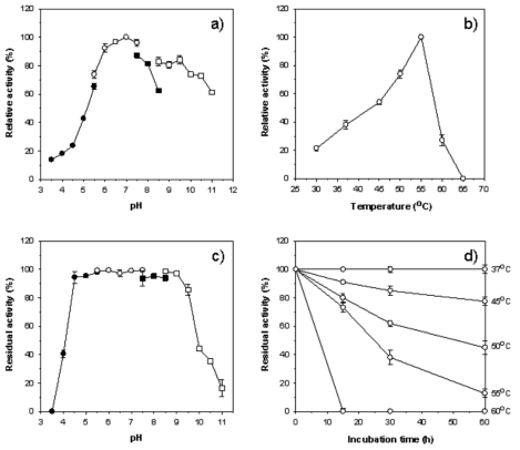 Effects of pH (a) and temperature (b) on the endo-β-1,4-mannanase activity of ManP and effects of pH (c) and temperature (d) on the stability of ManP