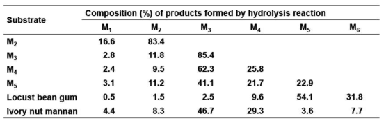 LC analysis of the hydrolysis products of mannosidic compounds by ManP