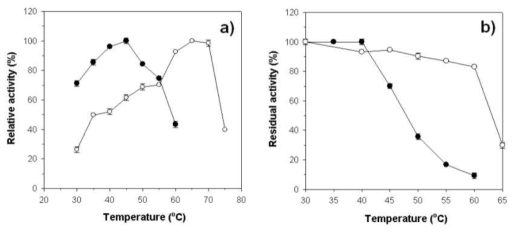 Effect of temperature on the endo-β-1,4-xylanase activity (a) and stability (b) of rXylM(○) and rXylM△RICIN (●)
