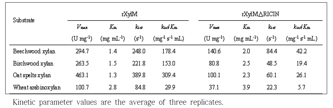 Kinetic parameters of rXylM and rXylM△RICIN determined using 0.2-1.5% of each substrate