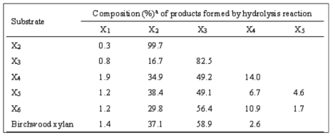 LC analysis of the hydrolysis products of xylosic materials by rXylM