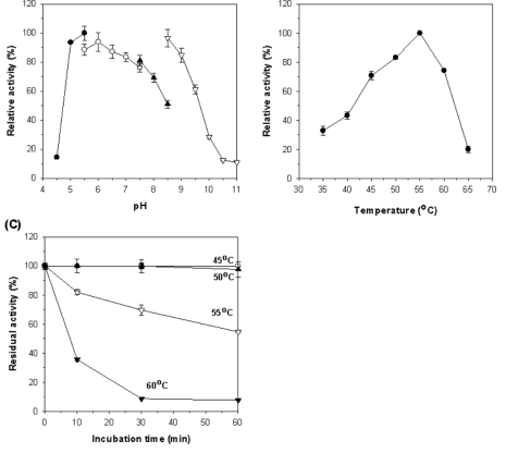 Effects of pH (A) and temperature (B) on the endo-β-1,3-glucanase activity of rGluK and effect of temperature (C) on the stability of rGluK