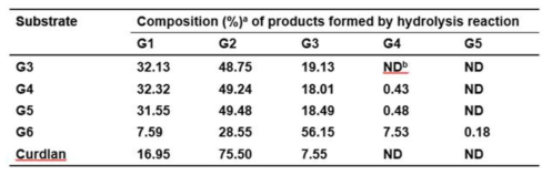 LC analysis of the hydrolysis products of mannosidic compounds by rGluK