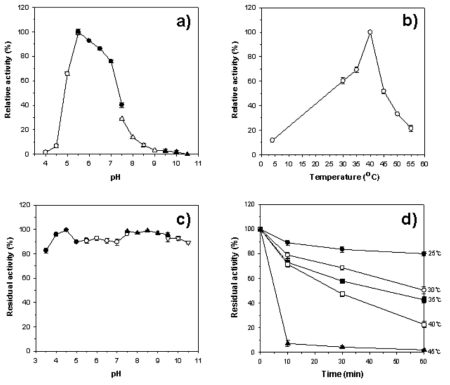 Effects of pH (A) and temperature (B) on the endo-β-1,4-xylanase activity of rXylR and effects of pH (C) and temperature (D) on the stability of rXylR