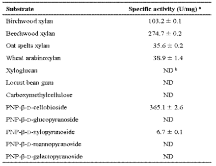 Hydrolysis activity of rXylR for different substrates
