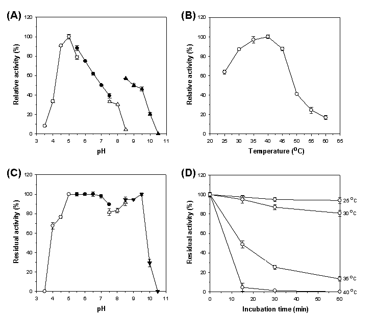 Effects of pH (A) and temperature (B) on the β-glucosidase activity of rGluM and effects of pH (C) and temperature (D) on the stability of rGluM