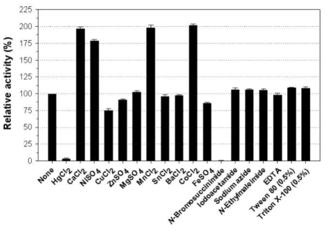 Effects of metal ions (1 mM) and chemical reagents (5 mM) on the β-glucosidase activity of rGluM