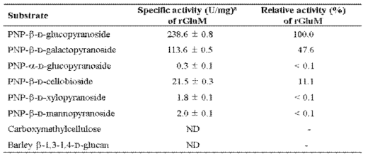 Hydrolysis activity of rGluM for different substrates