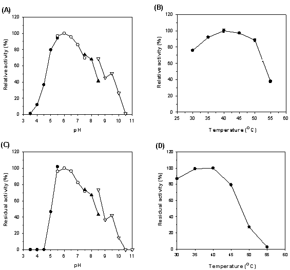 Effects of pH (A) and temperature (B) on the endo-β-1,4-glucanase activity of rCelN and effects of pH (C) and temperature (D) on the stability of rCelN