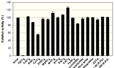 Effects of metal ions (1 mM) and chemical reagents (5 mM) on the endo-β-1,4-glucanase activity of rCelN