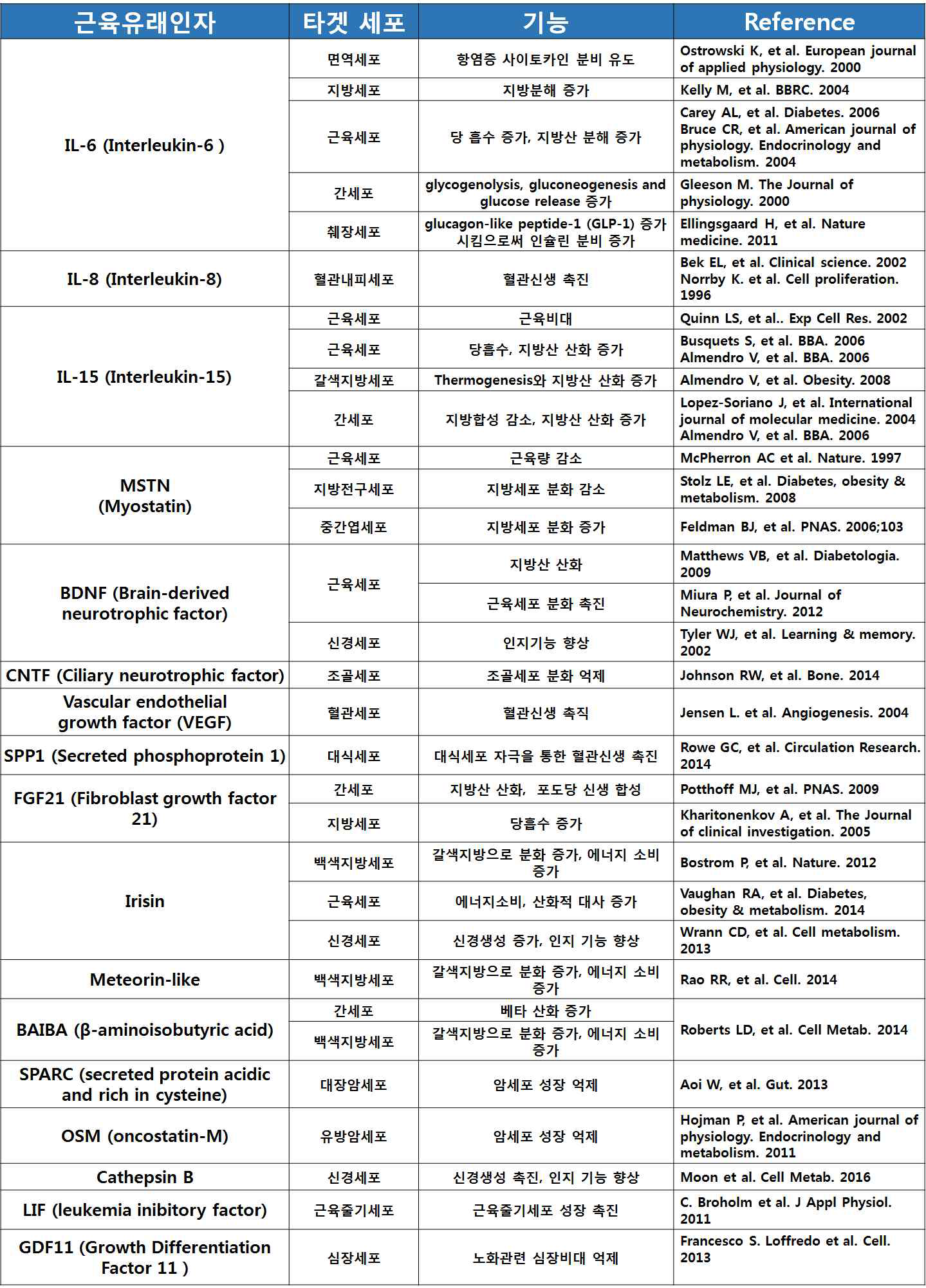 다양한 근육유래인자와 그 기능