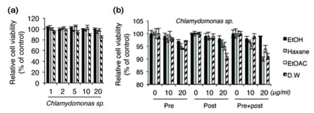 Chlamydomonas 추출물의 피부진피섬유아세포에 세포독성 유발 정도(a)와 자외선에 의한 DNA 손상 보호 및 복구 능력 분석(b)
