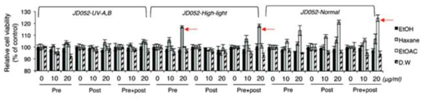 미세조류 Scenedesmus deserticola JD052 추출물의 광보호 효능 분석