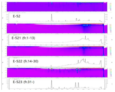 E-52 분획물의 Sephadex LH-20 column chromatography 수행 후, 분획물의 HPLC 분석